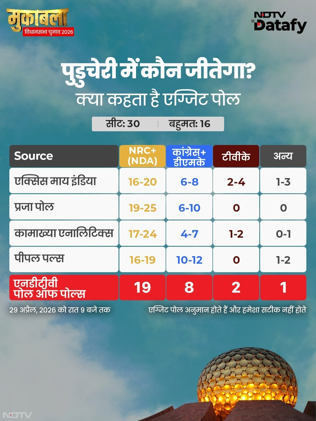 पुडुचेरी को लेकर ज्यादातर सर्वेक्षण का अनुमान है कि ऑल इंडिया एनआर कांग्रेस (एआईएनआरसी) की अगुवाई वाले राजग गठबंधन को बहुमत मिल सकता है.