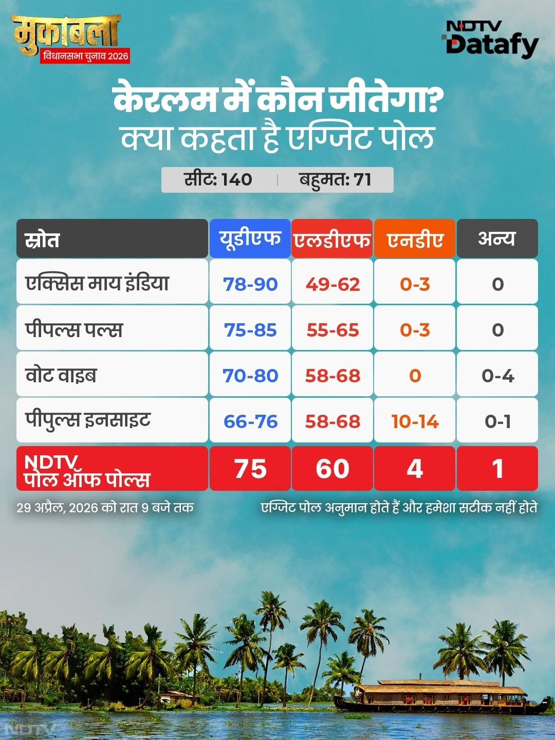 केरल को लेकर लगभग सभी सर्वेक्षण एजेंसियों ने सत्ता से वाम लोकतांत्रिक मोर्चा (एलडीएफ) की सत्ता से विदाई और कांग्रेस के नेतृत्व वाले संयुक्त लोकतांत्रिक मोर्चा (यूडीएफ) की जीत की संभावना जताई है.