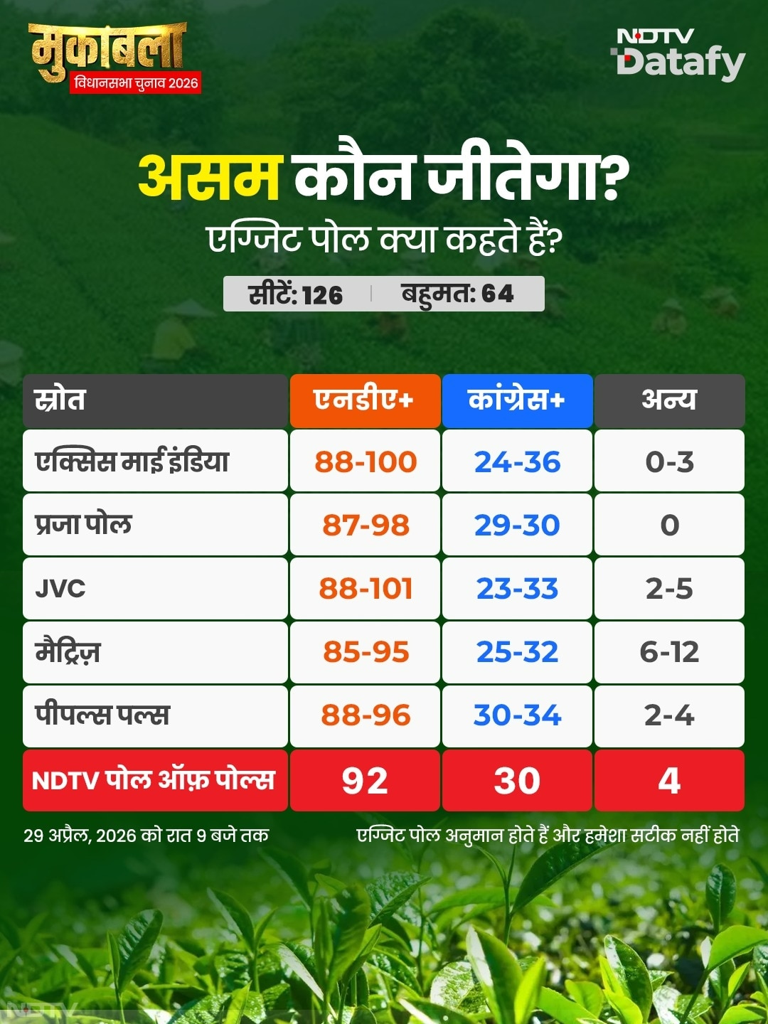 असम को लेकर सभी सर्वेक्षणों में भाजपा के नेतृत्व वाले गठबंधन की जीत की संभावना जताई गई है. &lsquo;एक्सिस माय इंडिया' के सर्वेक्षण के अनुसार, राजग 88 से 100 सीटें जीत सकता है तथा कांग्रेस के नेतृत्व वाले गठबंधन को 24 से 36 सीटें मिल सकती हैं.