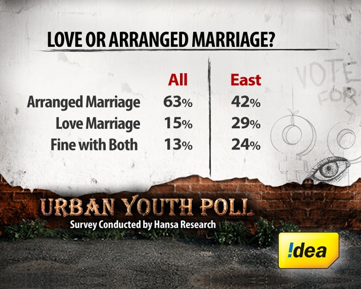 Arranged marriages: What India thinks