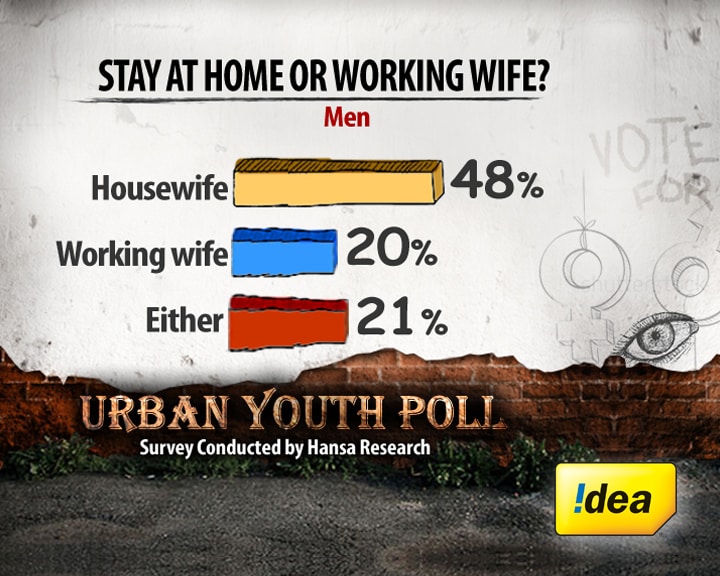 Do urban youth want a wife who earns or prefer a housewife?