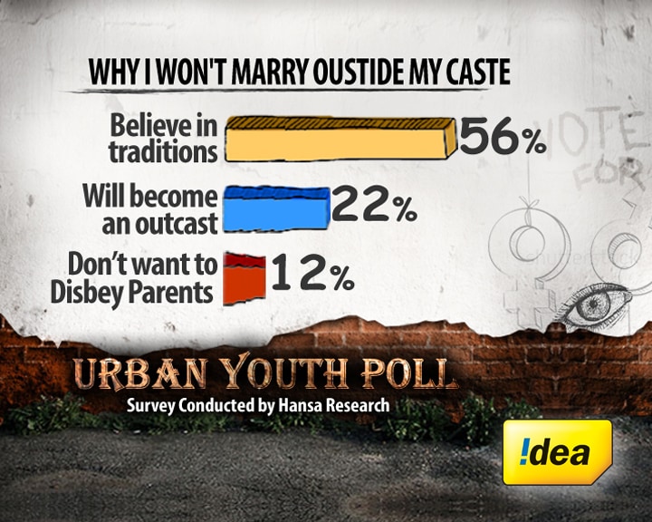 Caste matters to the urban youth