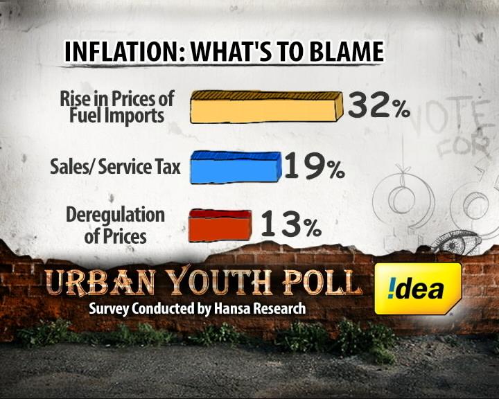 Main reason for inflation and price rise is...