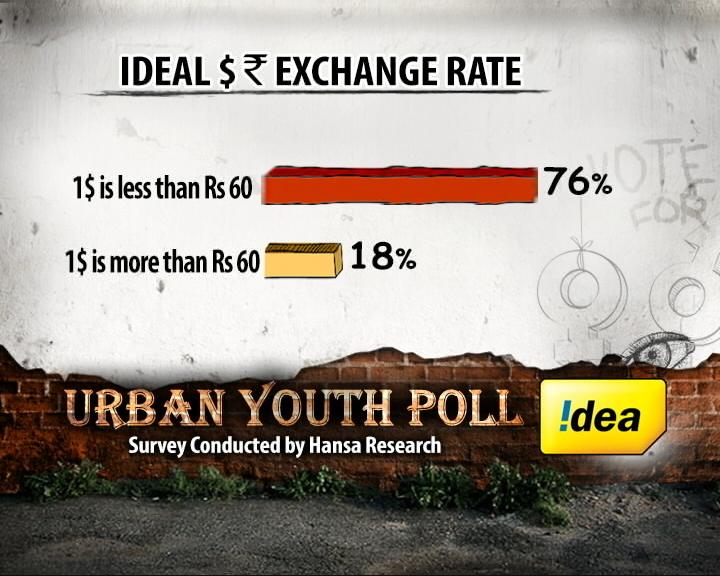What is the ideal dollar rupee exchagne rate?