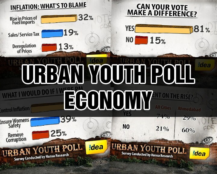With the rupee's slide, how many youngsters have had to change their plans to study abroad? 
<br>
In this economically challenging time, what should be the top priority for a Prime Minister? 
<br>
These are among some of the key questions we asked in a first of its kind youth poll ahead of 2014. Find out why India's youth is worried about unemployment and their take on rising prices.