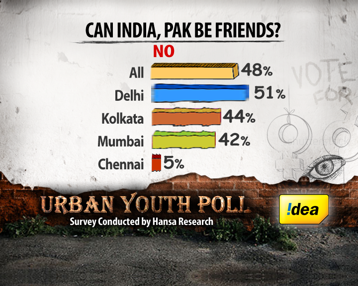 How do the young see ties between India and Pak?