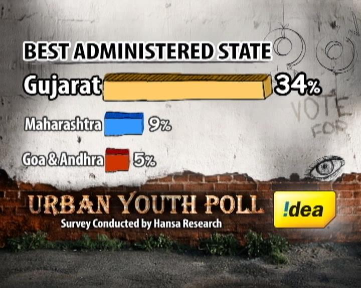 In the battle of the states, there's good news for Narendra Modi's Gujarat. Brand Gujarat is grand, say the youth of India.