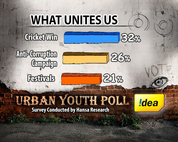 No surprises here. Cricket is when we put our differences aside, the great unifier.