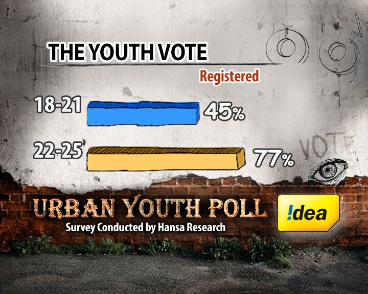 Ahead of 2014, only 45% of first-time voters have registered.