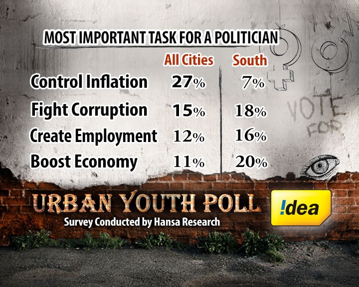 The state of India's economy has young India worried. Fighting inflation is paramount for a politician, they say.