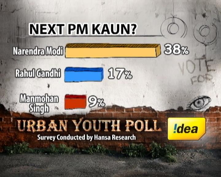 Narendra Modi ? yehi hai right choice baby? Poll results put Rahul Gandhi, 20 years younger than NaMo, at a distant second.