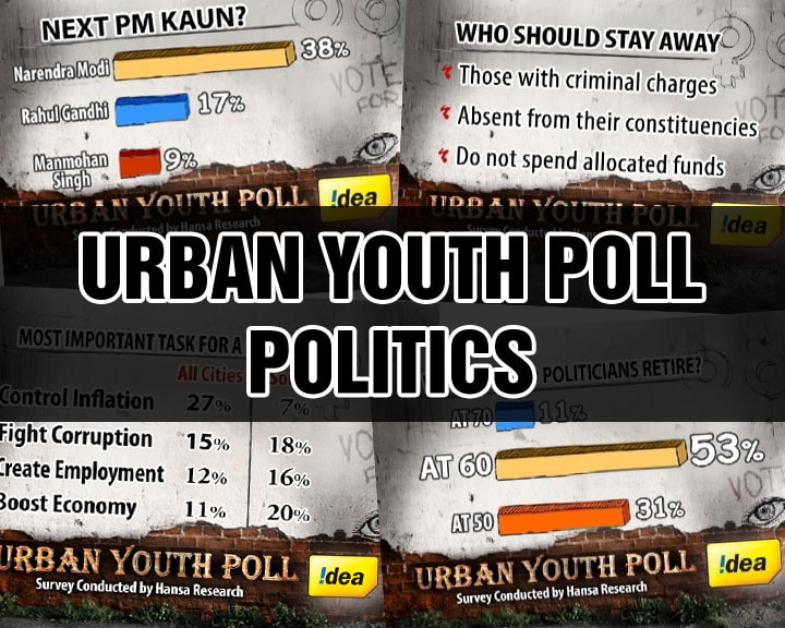 In an India of plummeting rupee and rising sexual violence, who will the Facebook generation ?like' as Prime Minister in 2014? Who do they look upto, what are they looking for in a leader, and what do they think is the most important task for a politician to tackle? The answers in the results of an urban youth poll, ahead.