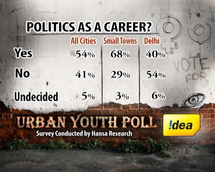 How many youngsters see politics as a career option?