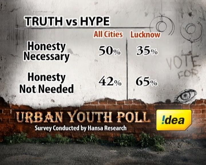 How important is it for young India's leaders to be honest?