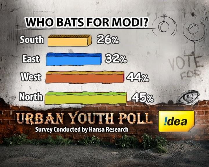 Narendra Modi enjoys greater support in north and west India.