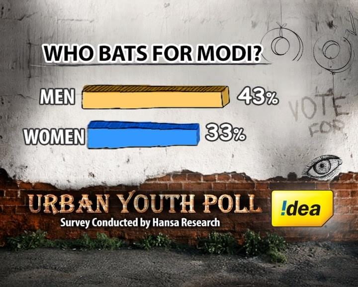 10% more men back Narendra Modi than women.