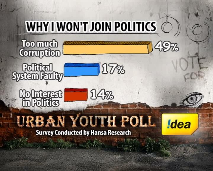 Corruption is the top reason keeping young India away from the political process.