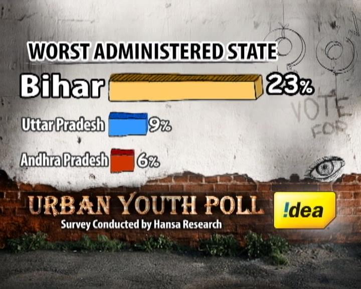The worst administered state? Nitish Kumar leaves young India unimpressed.