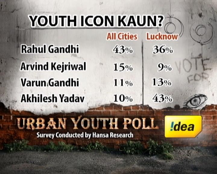 Rahul Gandhi may not be the pick for Prime Minister, but he gets the vote for youth icon.