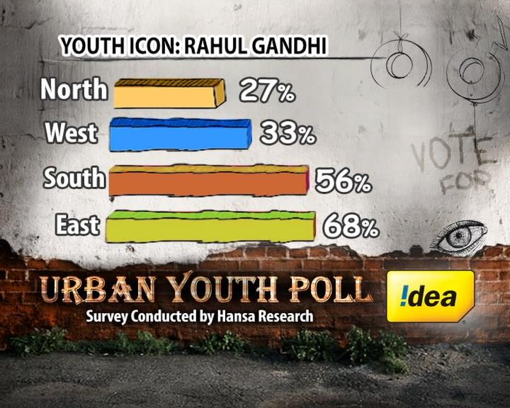 More youngsters in south and west India back Rahul.