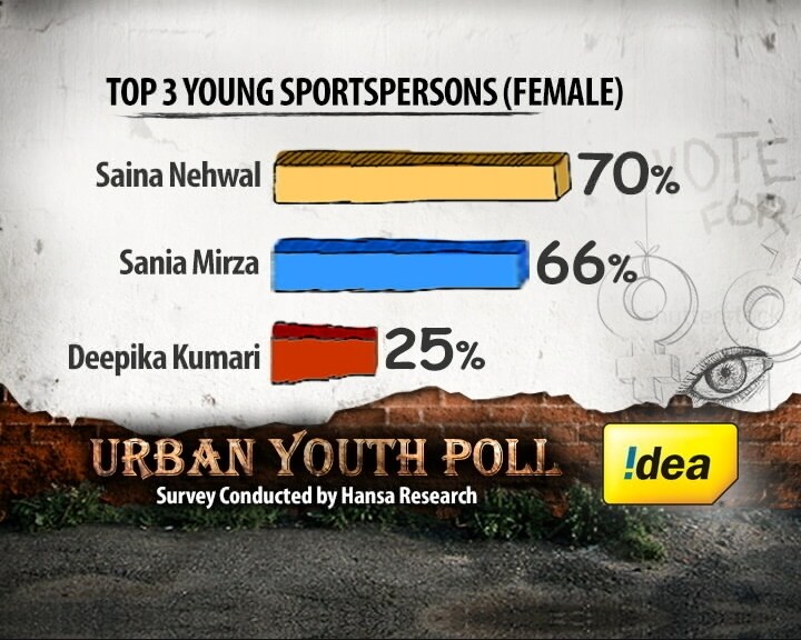 And the female sporting icons for the youth are...