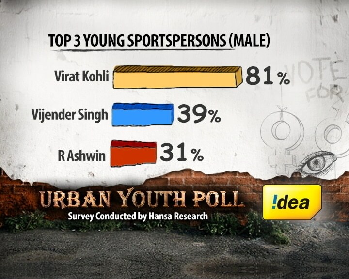 The male sporting icons for the youth are...