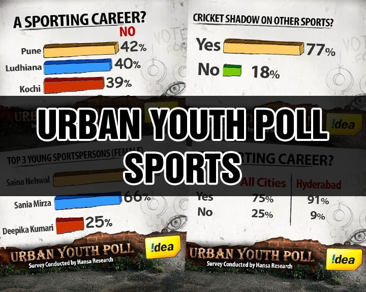 Nothing unites India better than a cricket win, say the findings of the NDTV, Hansa Research Youth Poll. But then why are so many youngsters wary of taking up sports professionally? In a first of its kind survey, we find out who the youth consider their sporting icons and what they make of all the scandals in India sports.