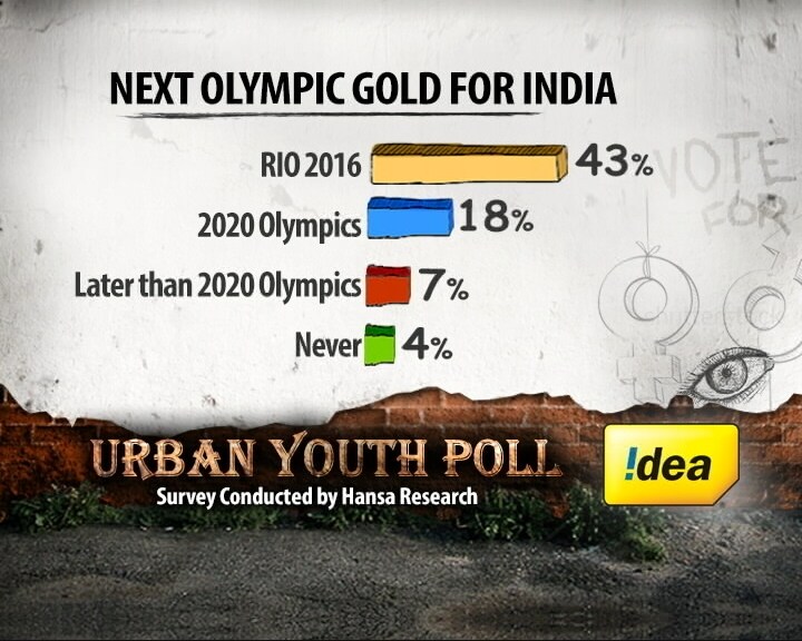 Next Olympic Gold for India...