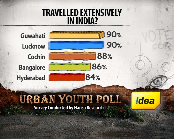 India in its States