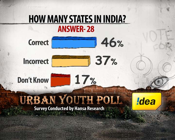 India in its States