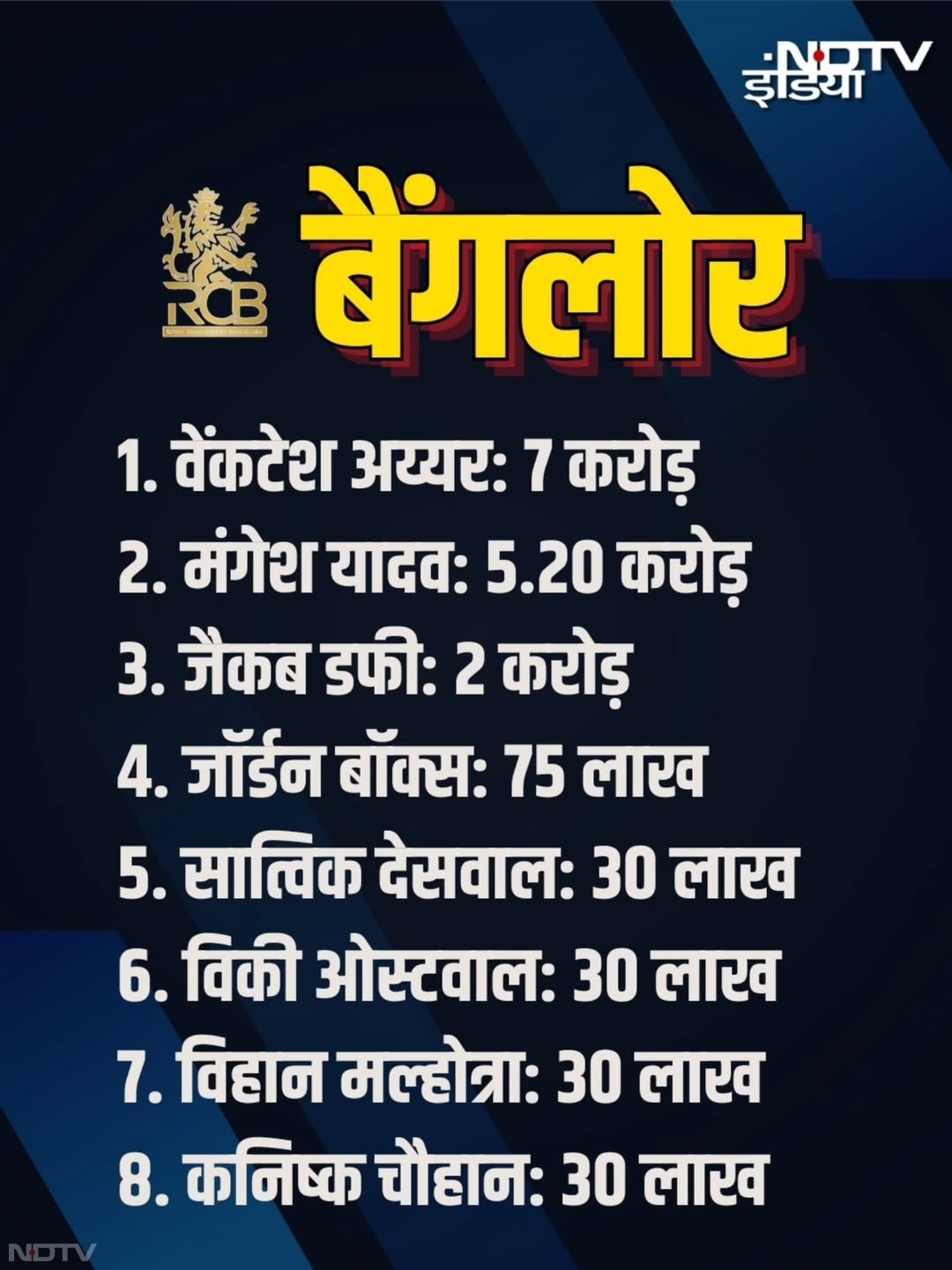 IPL के मिनी ऑक्शन में प्रशांत और कार्तिक ने लूटी महफिल, कौन कितने में बिका? ग्राफिक्स में देखें