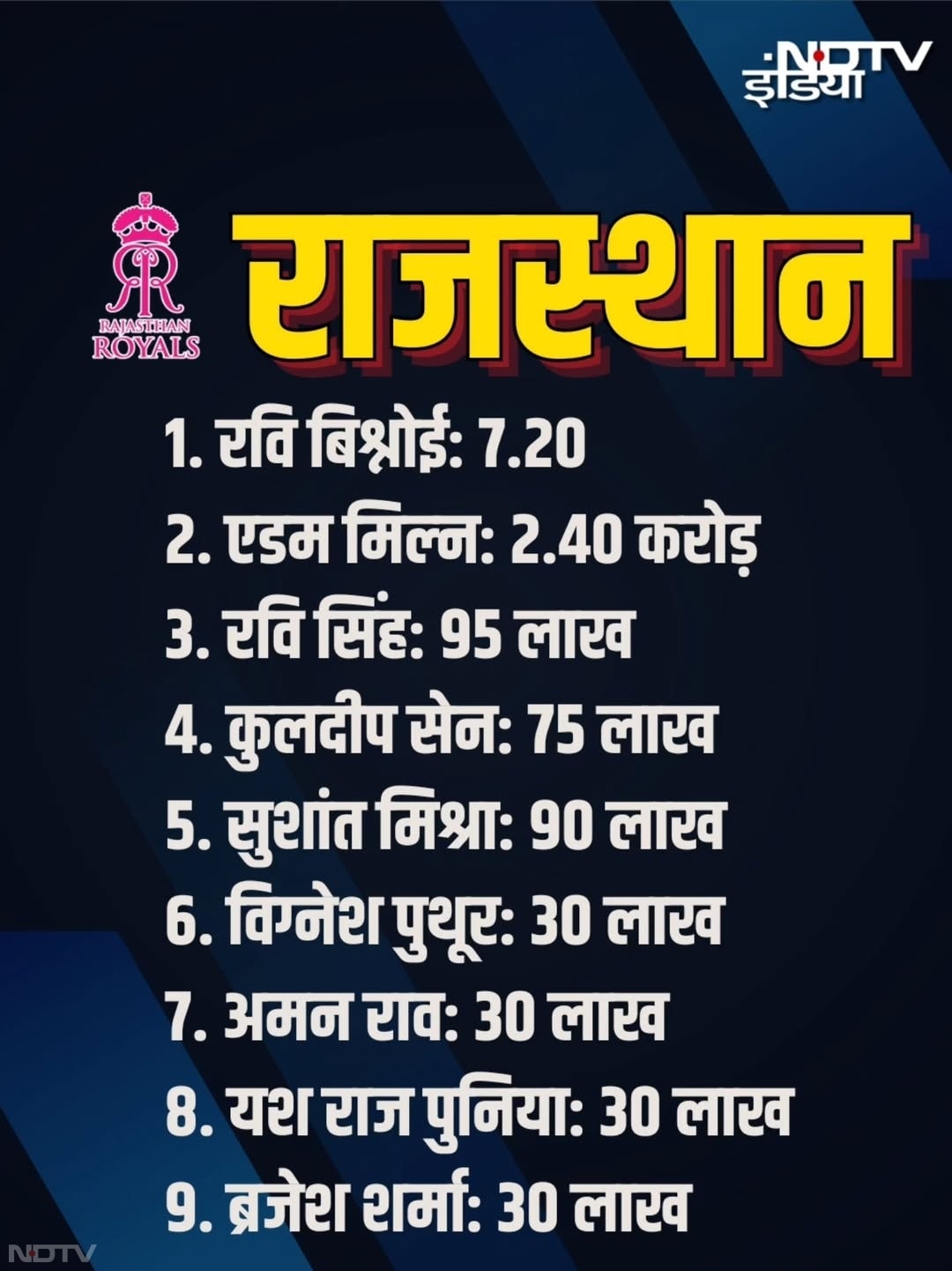 IPL के मिनी ऑक्शन में प्रशांत और कार्तिक ने लूटी महफिल, कौन कितने में बिका? ग्राफिक्स में देखें