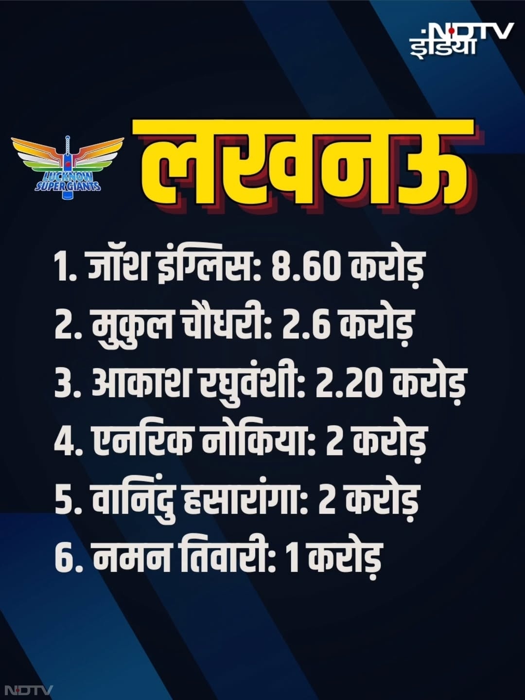 IPL के मिनी ऑक्शन में प्रशांत और कार्तिक ने लूटी महफिल, कौन कितने में बिका? ग्राफिक्स में देखें