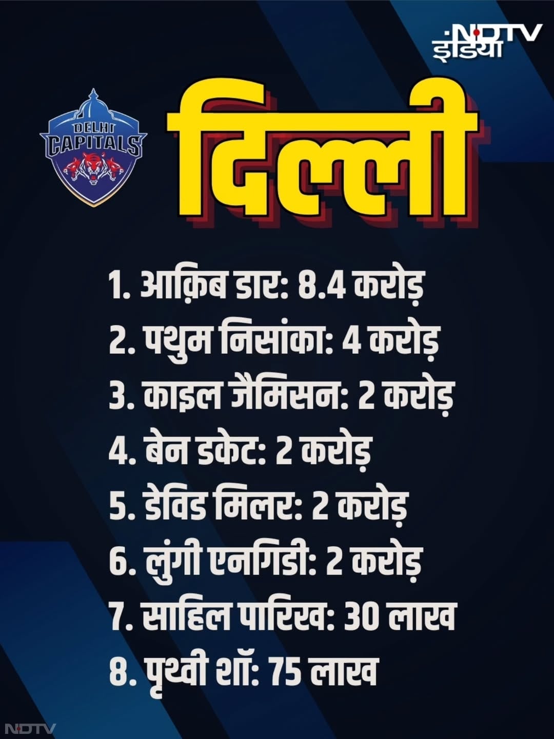 IPL के मिनी ऑक्शन में प्रशांत और कार्तिक ने लूटी महफिल, कौन कितने में बिका? ग्राफिक्स में देखें