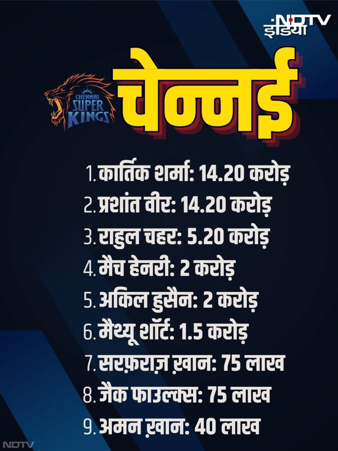 IPL के मिनी ऑक्शन में प्रशांत और कार्तिक ने लूटी महफिल, कौन कितने में बिका? ग्राफिक्स में देखें