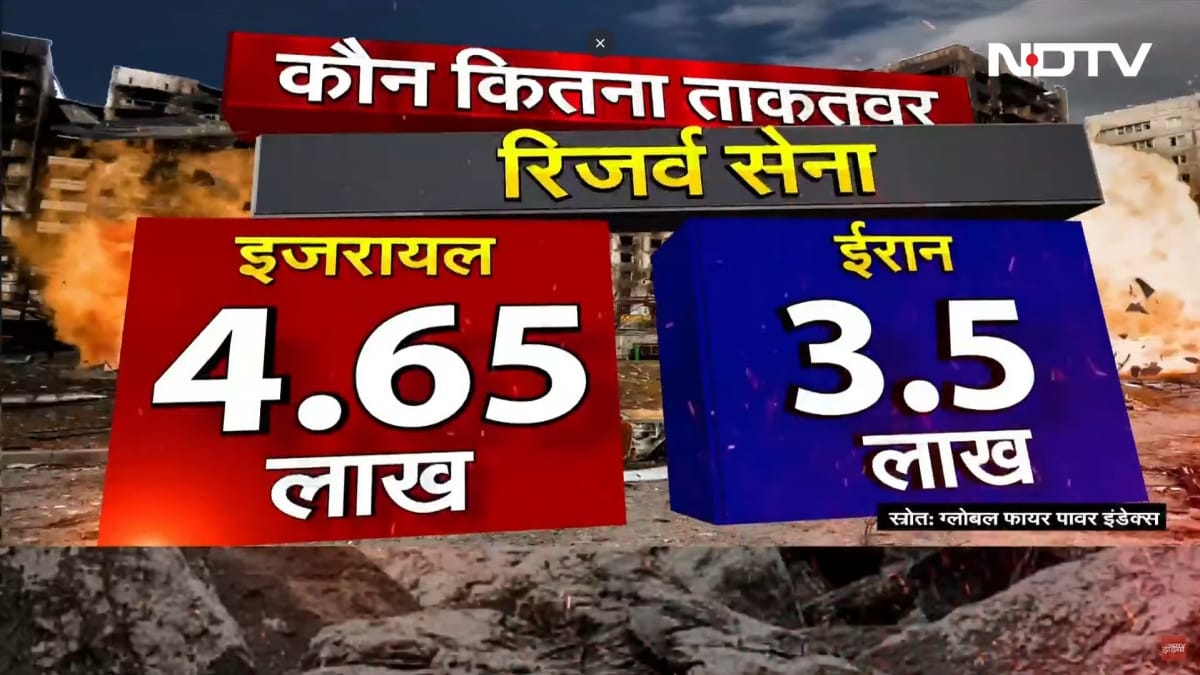 इजरायल के पास 4.65 लाख रिजर्व सैनिक बल है जबकि ईरान के पास 3.5 लाख रिजर्व सैनिक हैं.