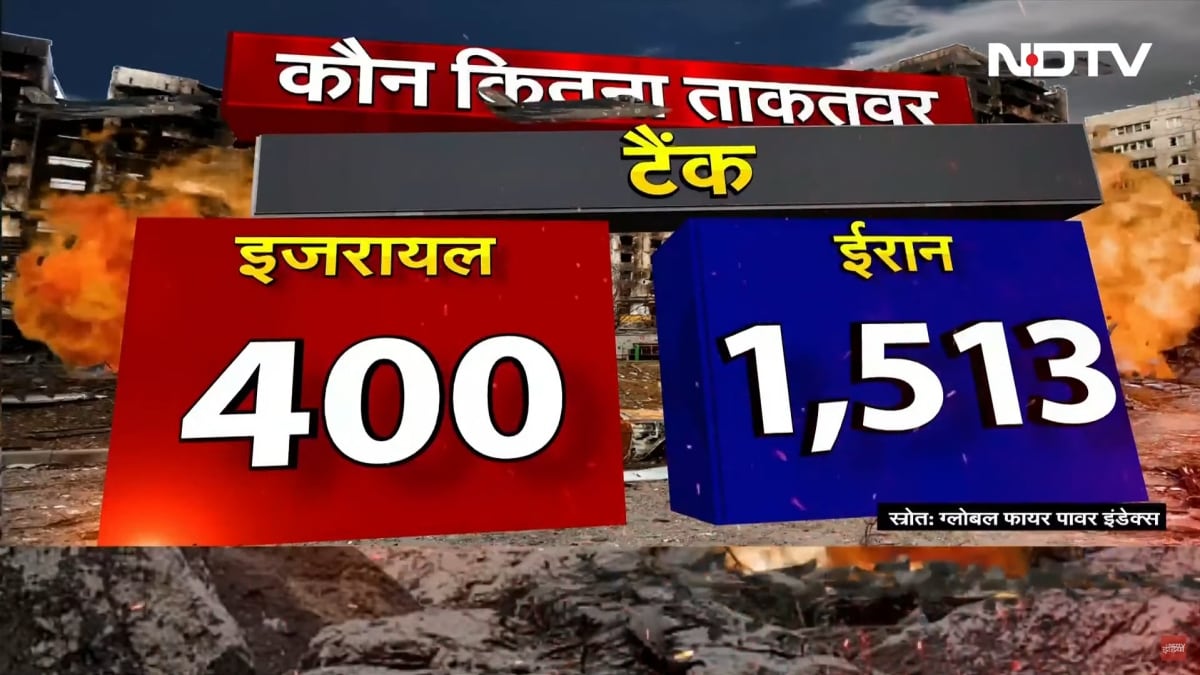 टैंकों के मामले में इजरायल, ईरान से काफी पीछे है. इजरायल के पास मात्र 400 टैंक हैं, जबकि ईरान के पास 1513 टैंक हैं.