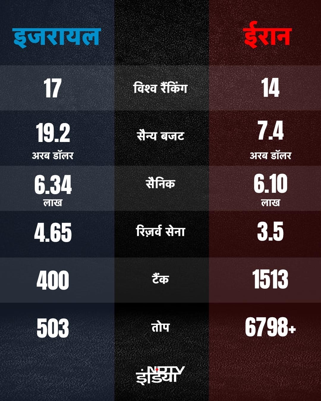 ईरान के ताजा मिसाइल हमले के बाद, इजरायली प्रधानमंत्री बेंजामिन नेतन्याहू ने इस हमले की निंदा की है और कहा है कि ईरान ने "बड़ी गलती की" और उसे परिणाम भुगतने होंगे.