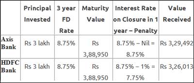 Hdfc Bank Fd Interest Rates Chart