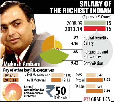 Mukesh Ambani Keeps Salary Capped at Rs 15 Crore for 6th Year – NDTV Profit