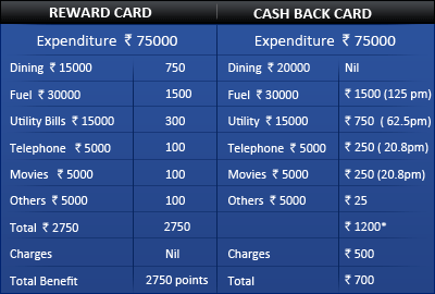 Credit cards: Cash back vs reward points - which one to ...