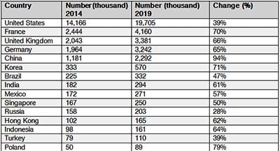 millionaires india number study years ndtv nearly lakh five next