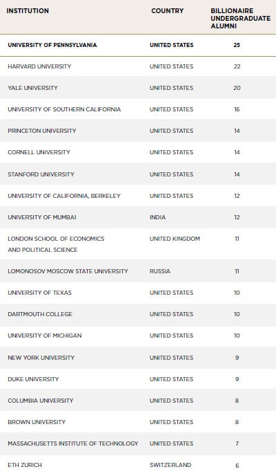 Mumbai University Ranked 9th in Producing Billionaires – NDTV Profit