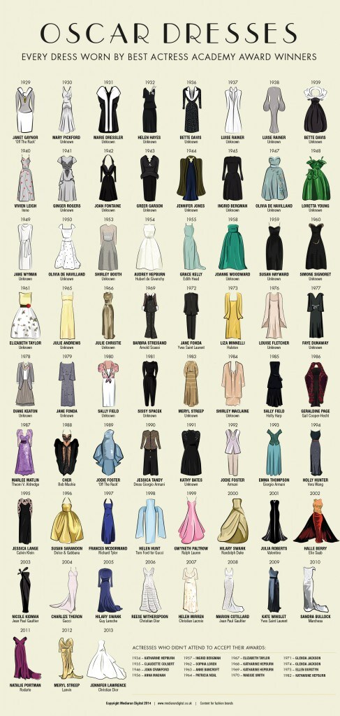 Oscars 2014: Every Best Actress dress ever, in illustrations - NDTV Movies