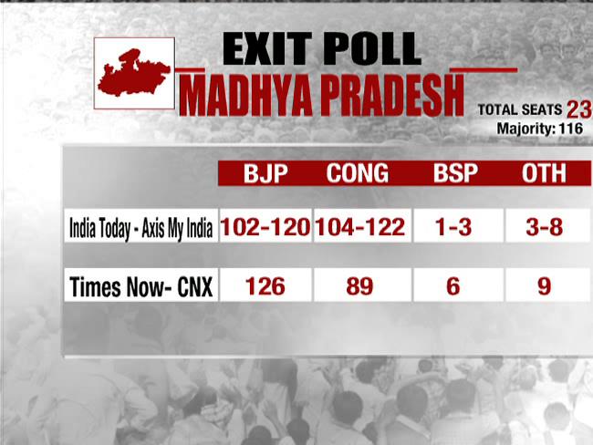 Assembly Elections 2018 Exit Polls: BJP Ahead In Madhya Pradesh ...