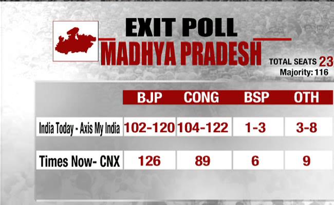 Assembly Elections 2018 Exit Polls: BJP Ahead In Madhya Pradesh ...