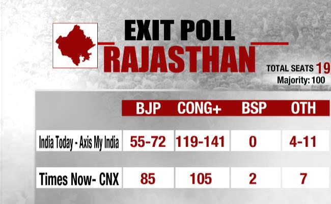 Assembly Elections Exit Polls Congress Gets Rajasthan Close Race
