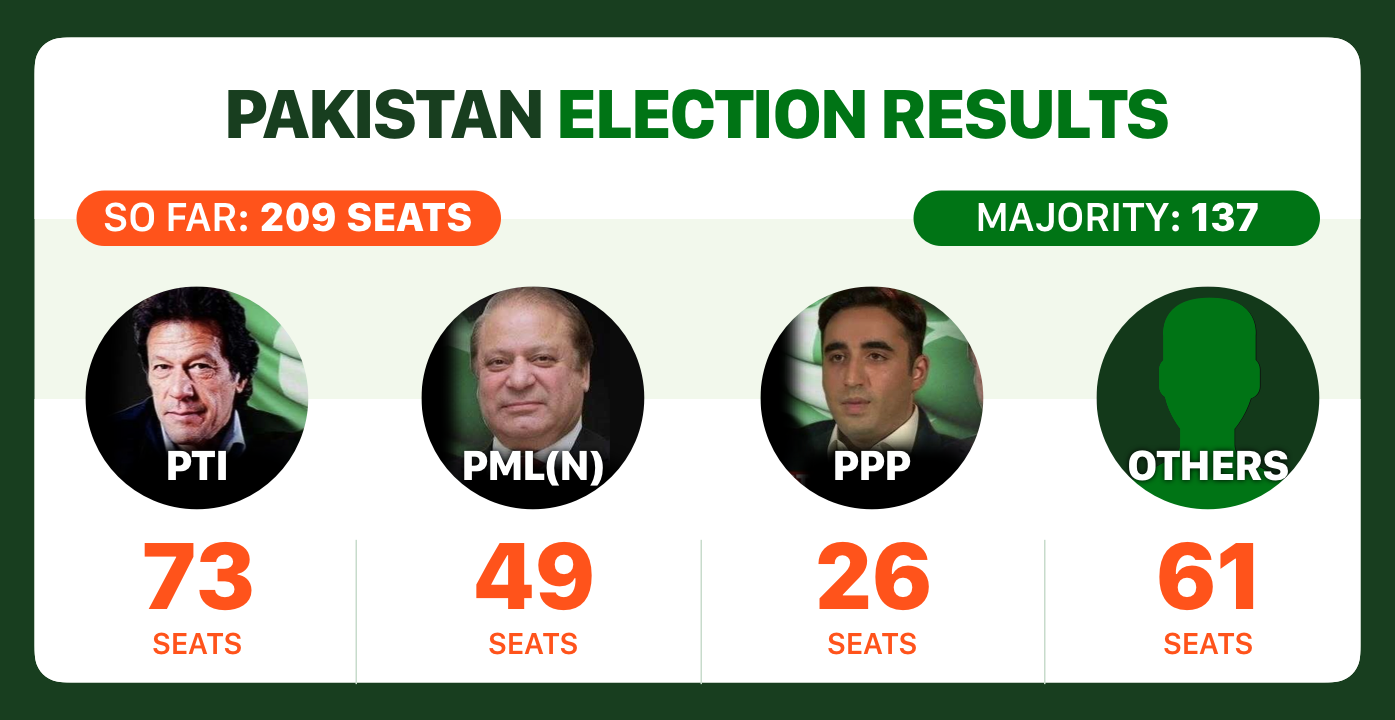 Pakistan Election Results Live Updates "Want To Fix IndiaPak Ties