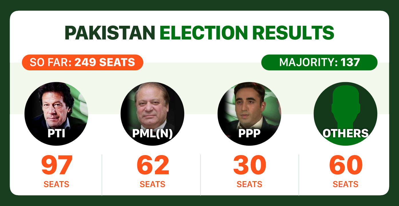 Pakistan National Elections 2024 Results Live Ariel Brittni