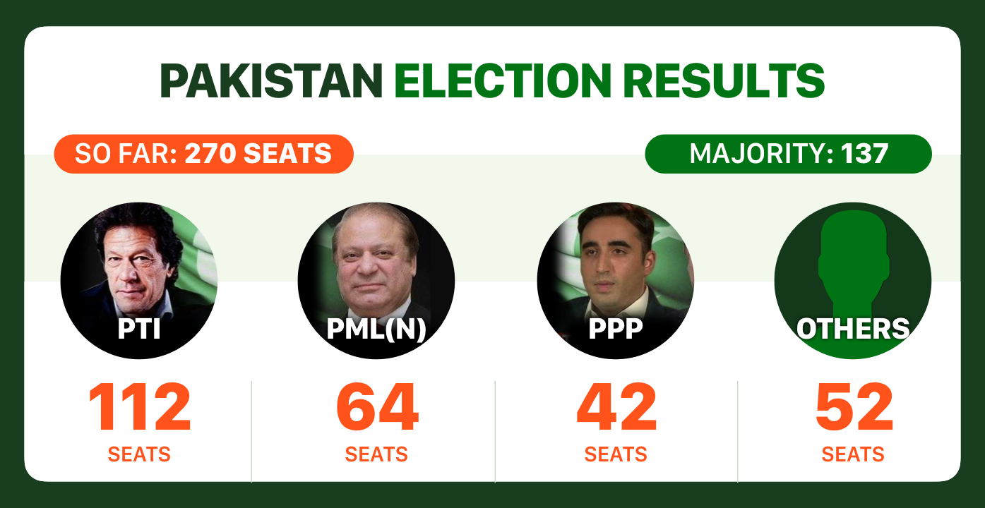 Pakistan Election Results Live Updates "Want To Fix IndiaPak Ties